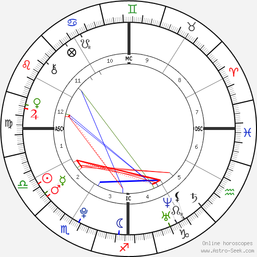 Alexander James Mill birth chart, Alexander James Mill astro natal horoscope, astrology