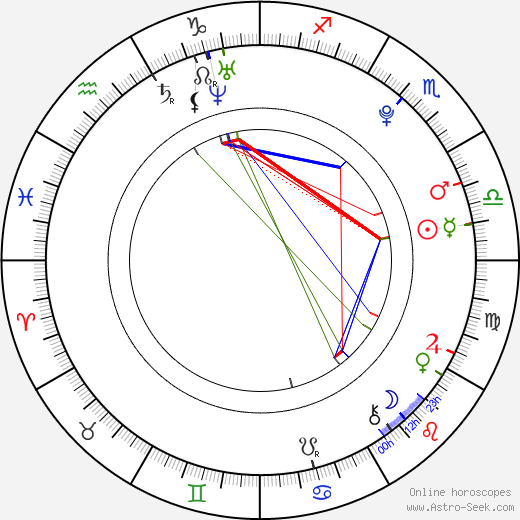 Jana Kociánová birth chart, Jana Kociánová astro natal horoscope, astrology