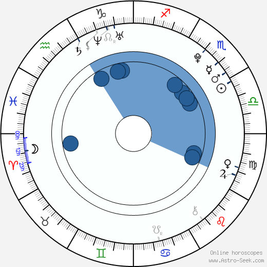 Birth chart of Levi Sherwood - Astrology horoscope