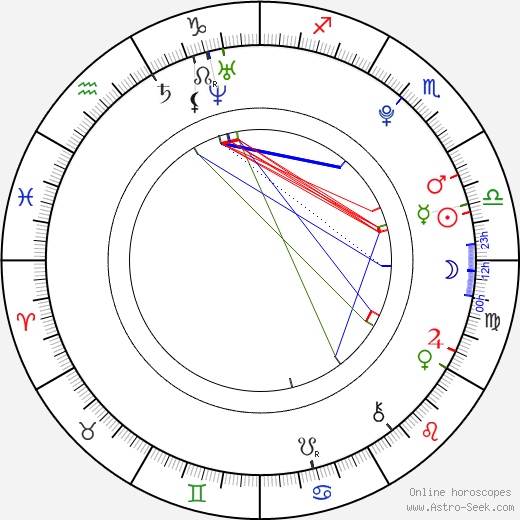 Lourdes Pantin birth chart, Lourdes Pantin astro natal horoscope, astrology