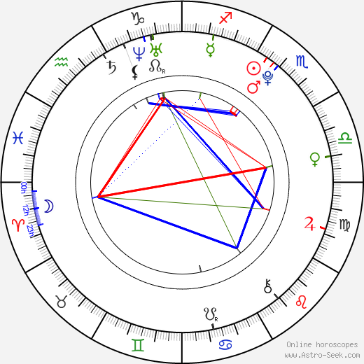 Libor Kovář birth chart, Libor Kovář astro natal horoscope, astrology