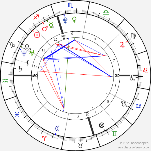 Alexander Hughes birth chart, Alexander Hughes astro natal horoscope, astrology