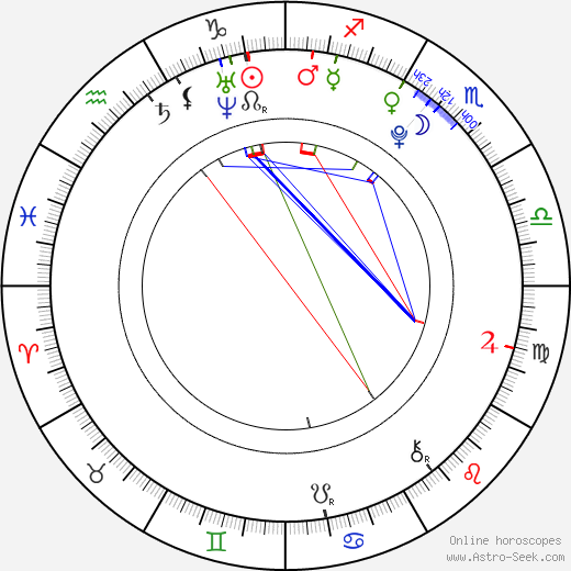 Camila Giorgi birth chart, Camila Giorgi astro natal horoscope, astrology