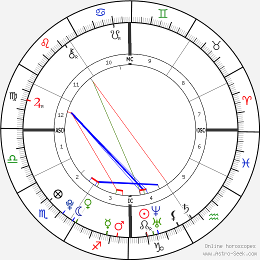 Katherine Goddeke birth chart, Katherine Goddeke astro natal horoscope, astrology