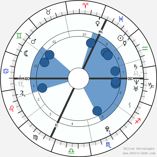 Dominik Büchele wikipedia, horoscope, astrology, instagram