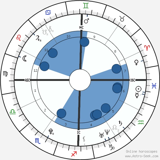 Karl Nikolai Wellner wikipedia, horoscope, astrology, instagram