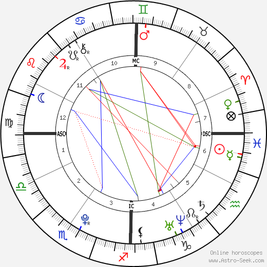 Karl Nikolai Wellner birth chart, Karl Nikolai Wellner astro natal horoscope, astrology