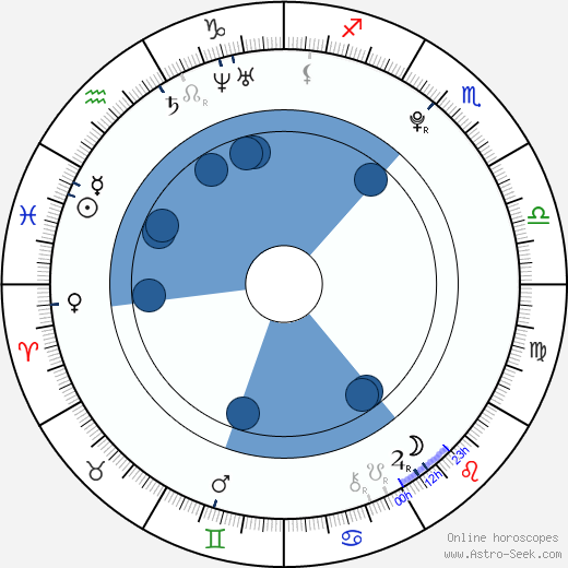 Max Lloyd-Jones wikipedia, horoscope, astrology, instagram