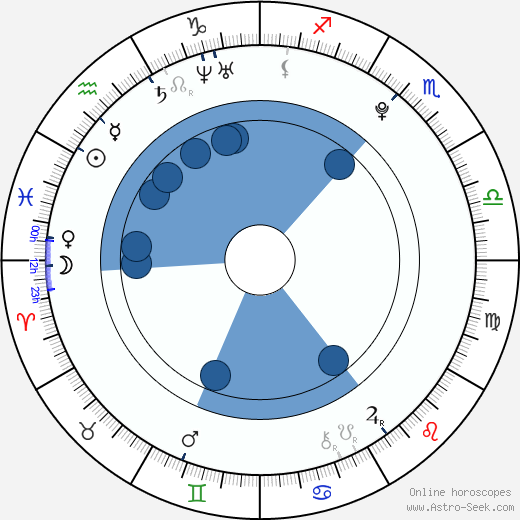 Ondřej Kohout Oroscopo, astrologia, Segno, zodiac, Data di nascita, instagram