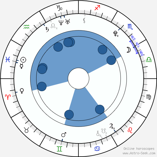 Diandra Newlin horoscope, astrology, sign, zodiac, date of birth, instagram