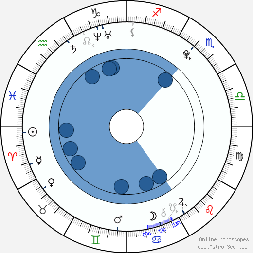 Eduardo Casanova horoscope, astrology, sign, zodiac, date of birth, instagram