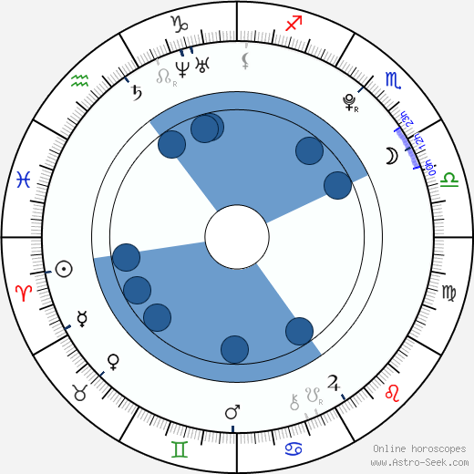 Michelle Dion wikipedia, biography, birth chart, instagram Michelle Dion wikipedia, horoscope, astrology, instagram