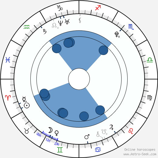 Andreas Brim wikipedia, horoscope, astrology, instagram