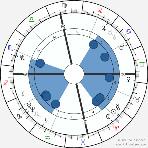 Dylan Penn wikipedia, biography, birth chart, instagram Dylan Penn wikipedia, horoscope, astrology, instagram