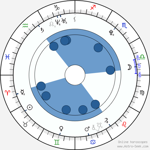 Ferrara Gomez wikipedia, horoscope, astrology, instagram