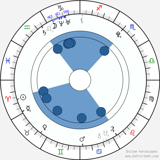 Jan Skála wikipedia, horoscope, astrology, instagram