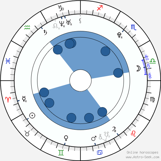 Malcolm Stumpf Oroscopo, astrologia, Segno, zodiac, Data di nascita, instagram