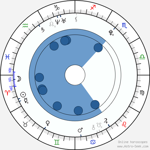 Niilo Syväoja horoscope, astrology, sign, zodiac, date of birth, instagram