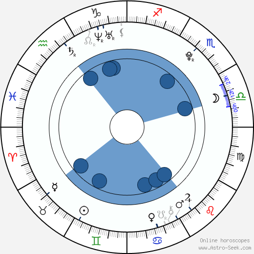 Lou Lesage Oroscopo, astrologia, Segno, zodiac, Data di nascita, instagram