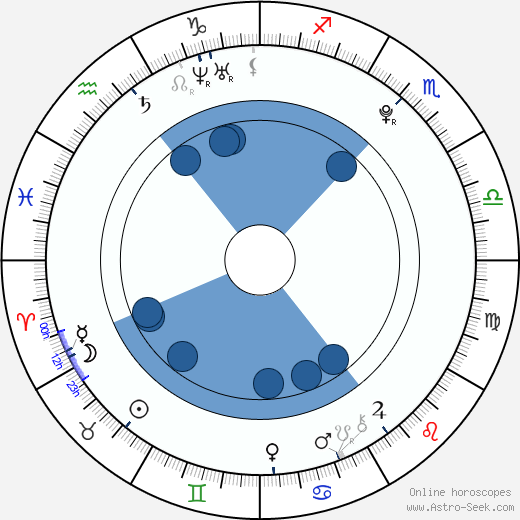 Matej Székely wikipedia, horoscope, astrology, instagram