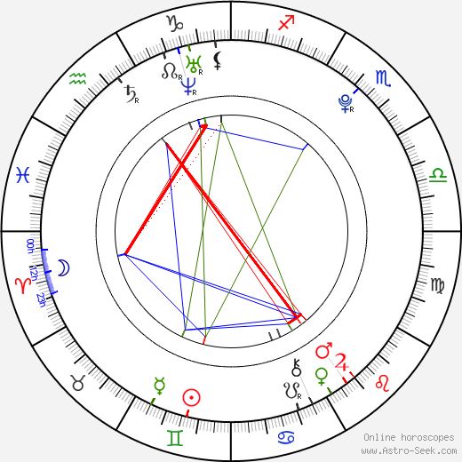 India Oxenberg birth chart, India Oxenberg astro natal horoscope, astrology