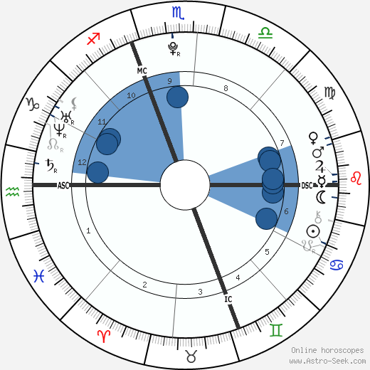 Erik Per Sullivan wikipedia, horoscope, astrology, instagram