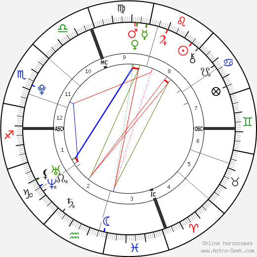 James Alenson birth chart, James Alenson astro natal horoscope, astrology