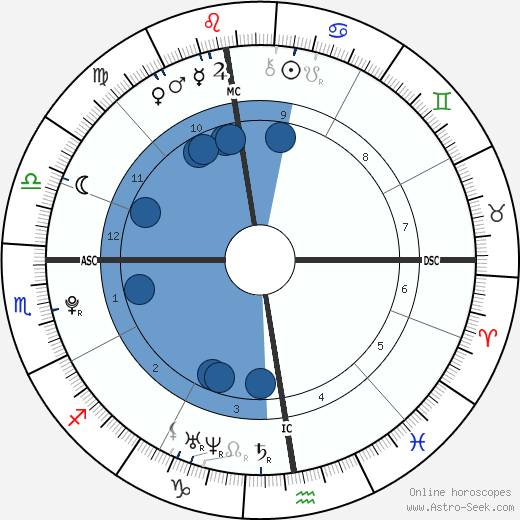 Kevin Chénais wikipedia, horoscope, astrology, instagram