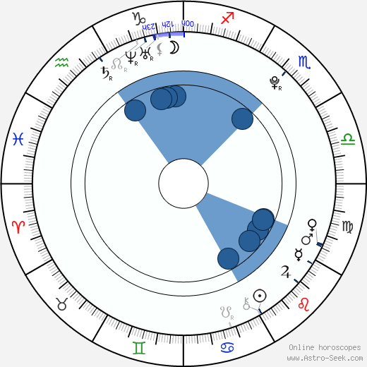 Ladislav Ondřej wikipedia, horoscope, astrology, instagram