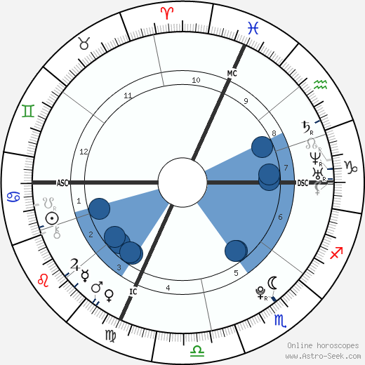 Scout Larue Willis wikipedia, horoscope, astrology, instagram