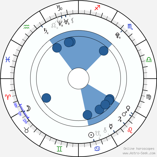 Birth chart of Serge Price - Astrology horoscope