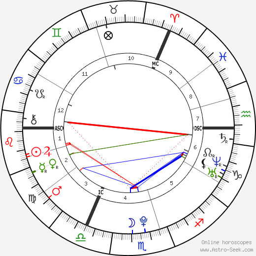 Evanna Lynch birth chart, Evanna Lynch astro natal horoscope, astrology