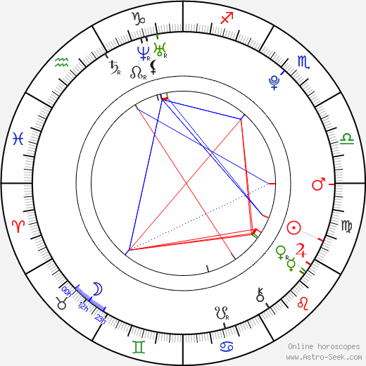 Ivana Kadrmanová birth chart, Ivana Kadrmanová astro natal horoscope, astrology