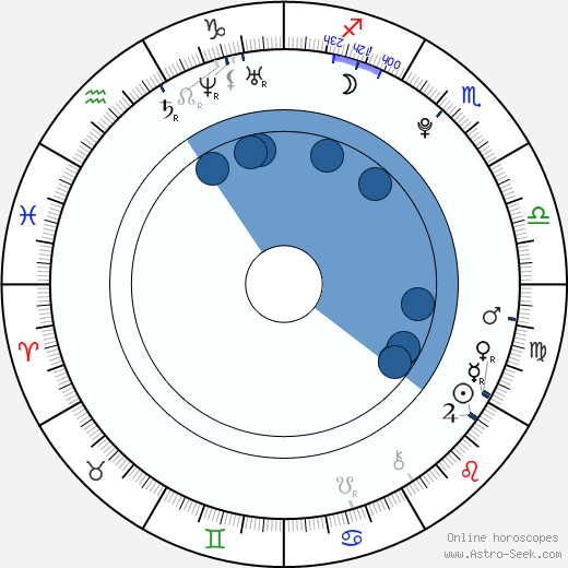 Richard Harmon wikipedia, horoscope, astrology, instagram