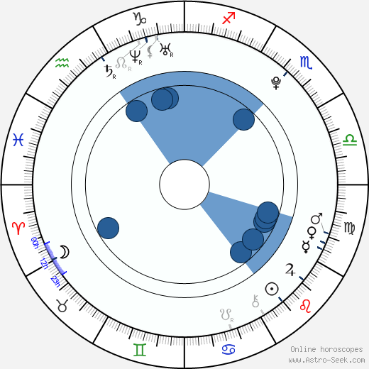 Skyler Day horoscope, astrology, sign, zodiac, date of birth, instagram