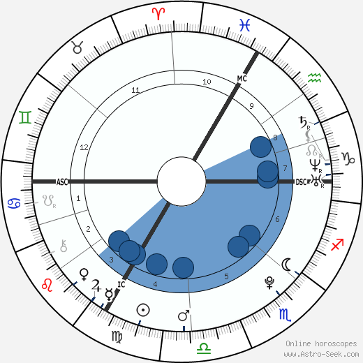 Louis de Gouyon Matignon wikipedia, horoscope, astrology, instagram