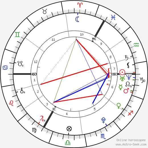 Georgia May Jagger birth chart, Georgia May Jagger astro natal horoscope, astrology