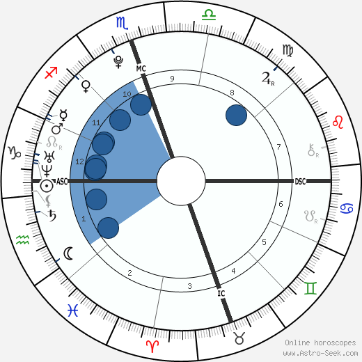 Kathlyn Bening Beatty wikipedia, biography, birth chart, instagram Kathlyn Bening Beatty wikipedia, horoscope, astrology, instagram