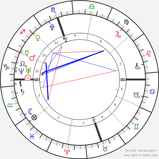 Kathlyn Bening Beatty birth chart, Kathlyn Bening Beatty astro natal horoscope, astrology