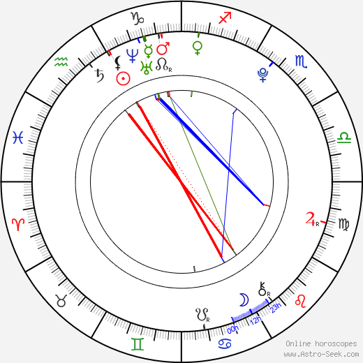 Logan Lerman birth chart, Logan Lerman astro natal horoscope, astrology