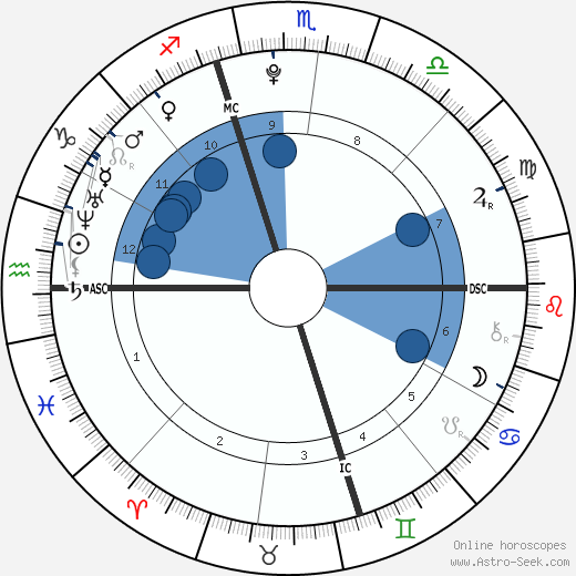 Mac Miller Birth Chart