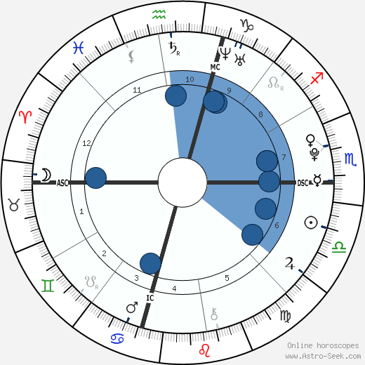 Josh Hutcherson Birth Chart