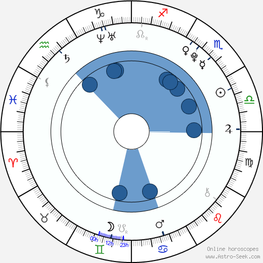 Lukáš Šembera wikipedia, horoscope, astrology, instagram