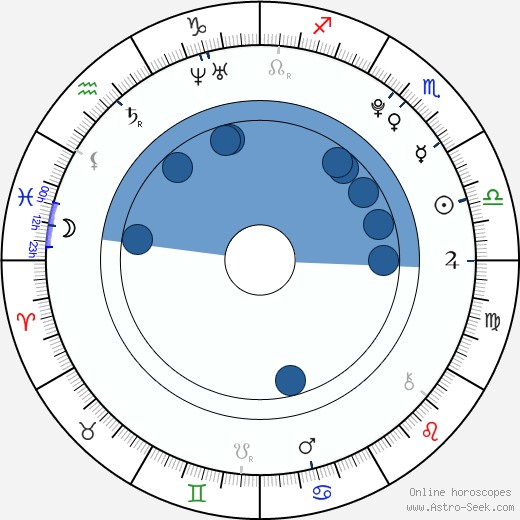 Martin Hoberg Hedegaard wikipedia, horoscope, astrology, instagram