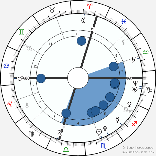 Isabella Rivera wikipedia, horoscope, astrology, instagram
