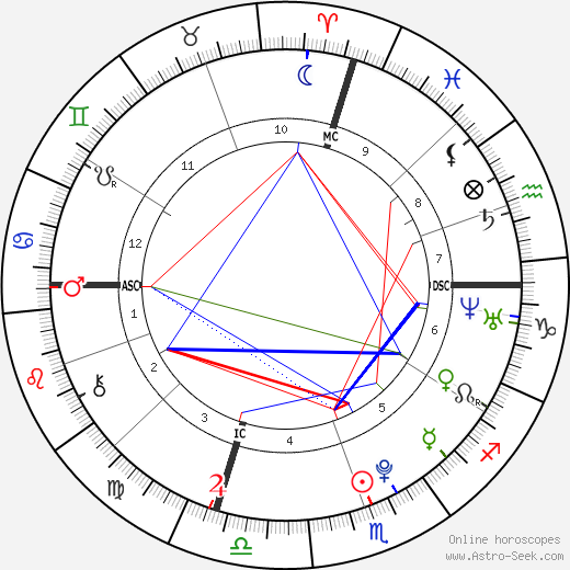 Isabella Rivera tema natale, oroscopo, Isabella Rivera oroscopi gratuiti, astrologia