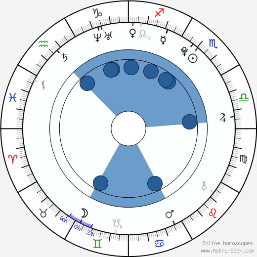 Sandra Bell Oroscopo, astrologia, Segno, zodiac, Data di nascita, instagram