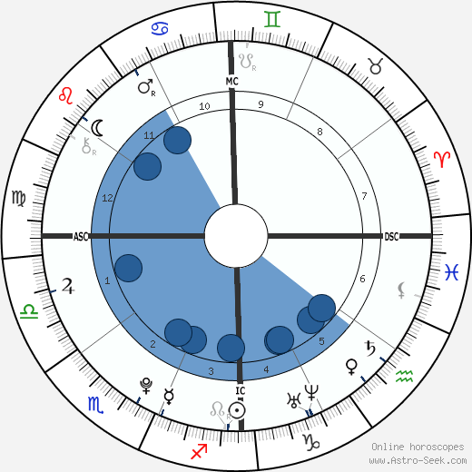 Gabriel F. C. Almeida wikipedia, horoscope, astrology, instagram