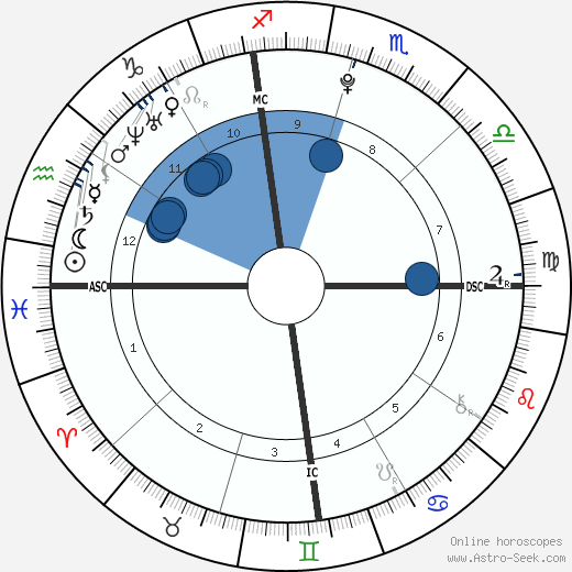 Andrew IV Murcia wikipedia, horoscope, astrology, instagram