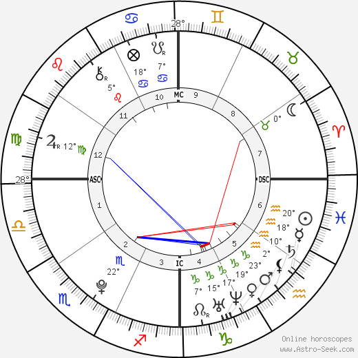 Carlos Santos birth chart, biography, wikipedia 2023, 2024